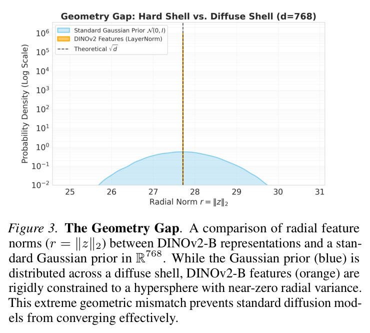 The Geometry Gap