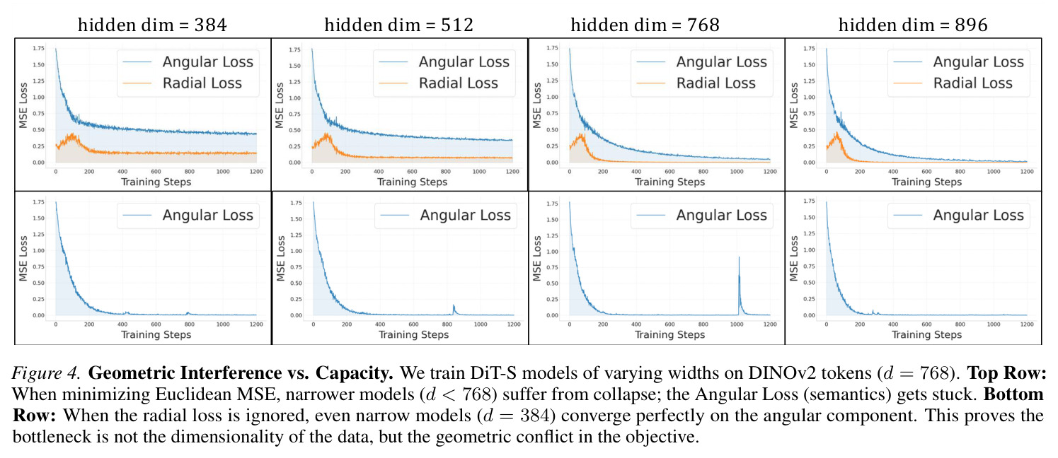 Geometric Interference vs. Capacity