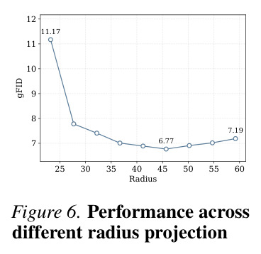 Qualitative results of LightingDiT-XL+RJF