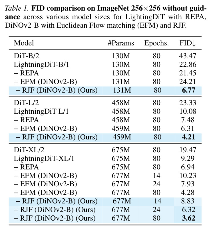 FID comparison on ImageNet 256x256 without guidance across various model sizes