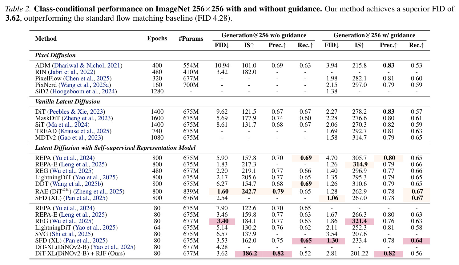 Class-conditional performance on ImageNet 256x256 with and without guidance