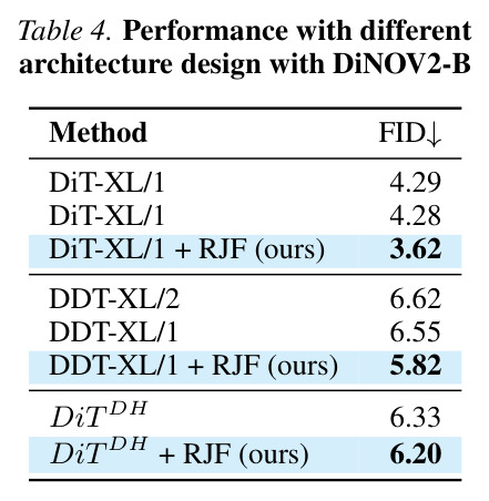 Performance with different architecture design with DiNOV2-B