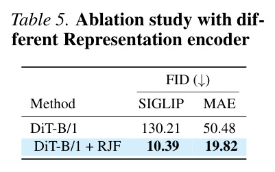 Ablation study with different Representation encoder