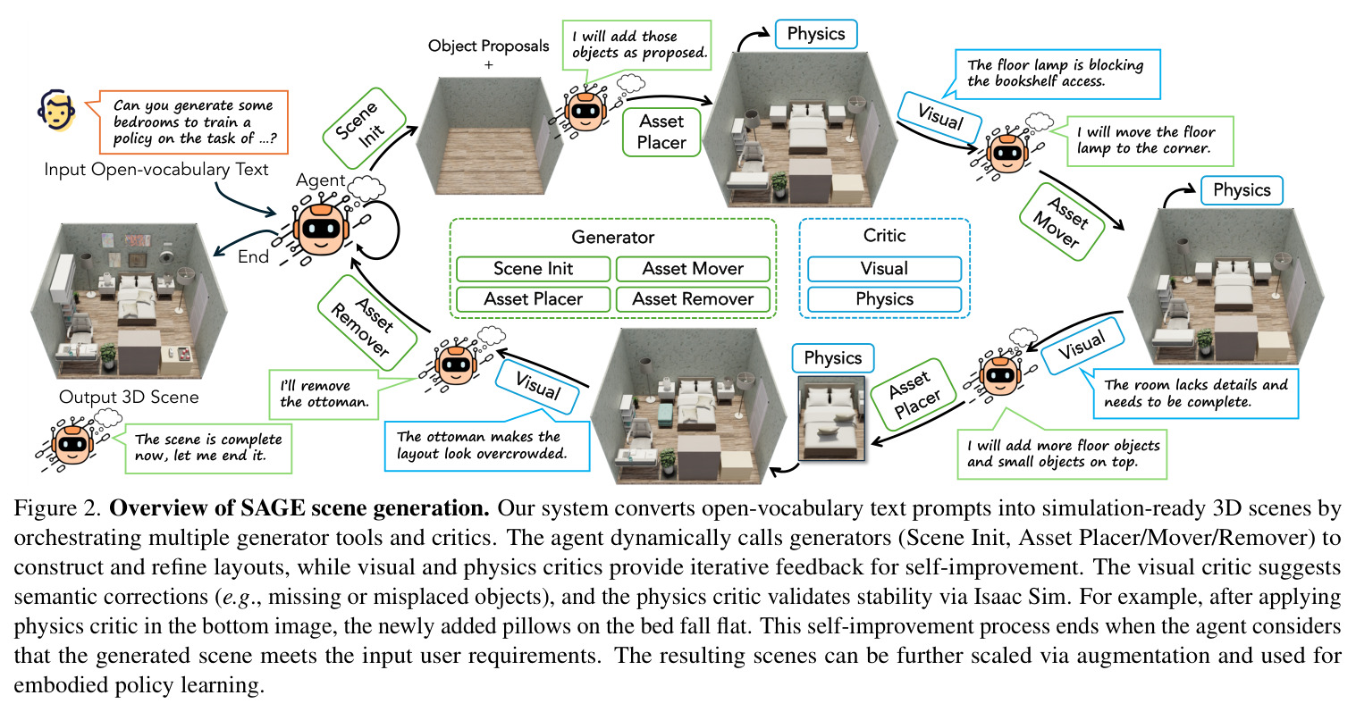 Overview of SAGE scene generation.