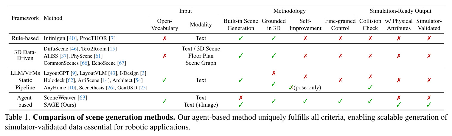 Comparison of scene generation methods.