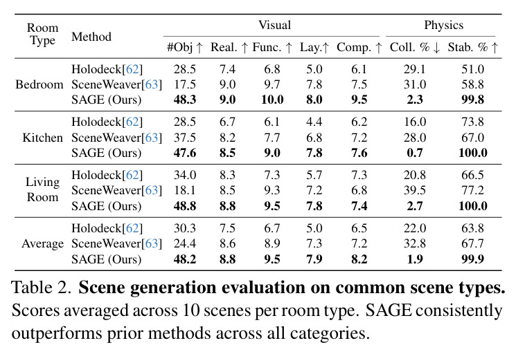 Scene generation evaluation on common scene types.
