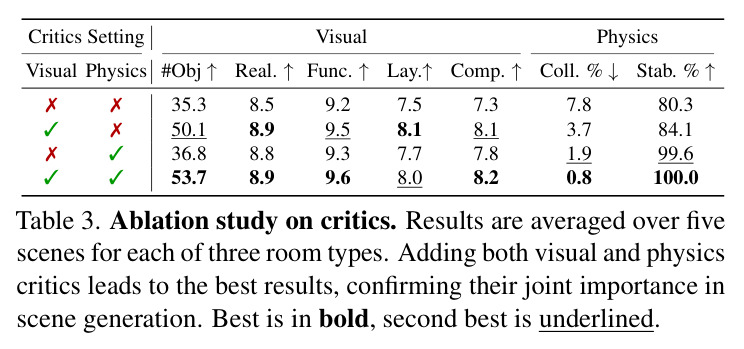 Ablation study on critics.