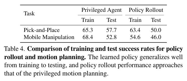 Comparison of training and test success rates for policy rollout and motion planning.