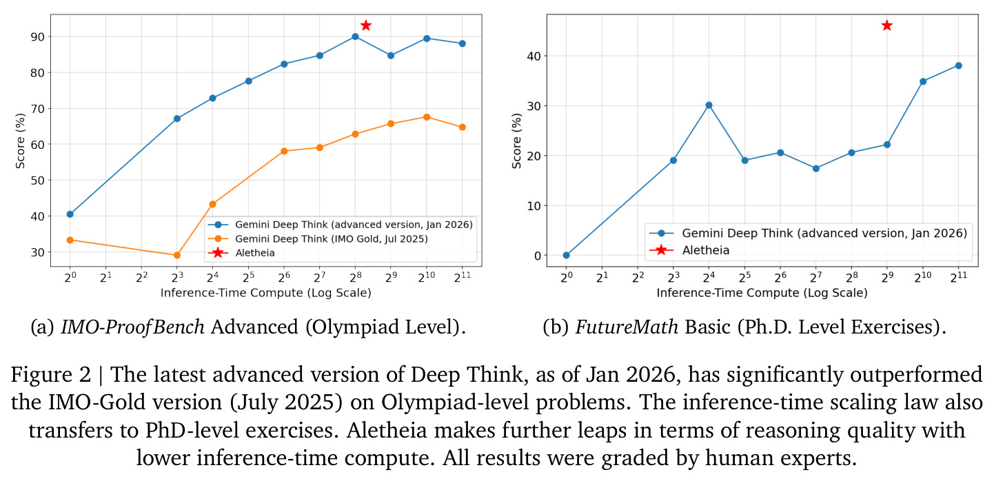 Deep Think 与 Aletheia 在两个基准上的性能对比