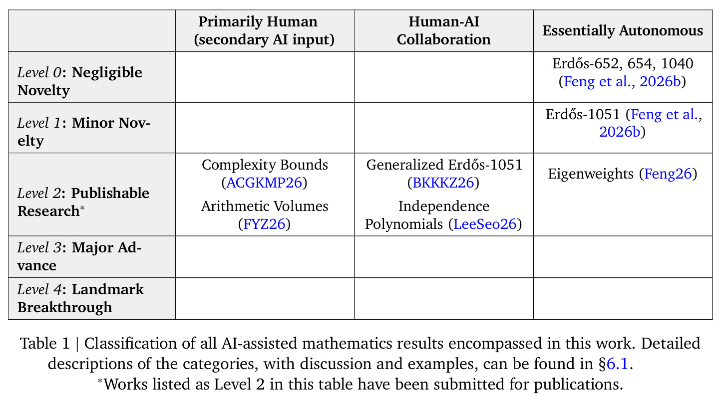 本文涵盖的所有 AI 辅助数学结果的分类