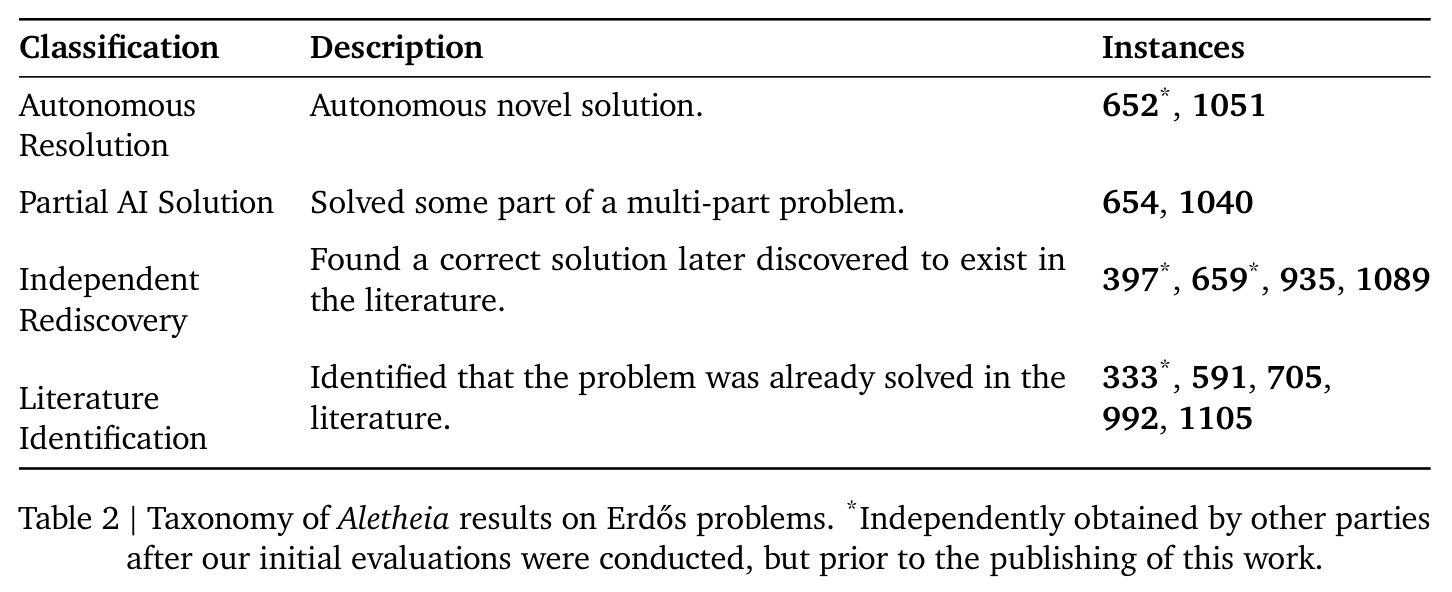 Aletheia 在 Erdős 问题上的结果分类学
