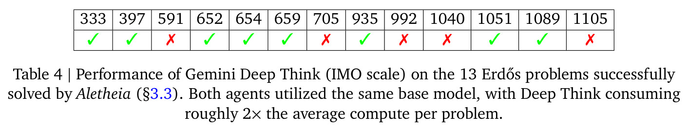 Gemini Deep Think 在 13 个 Erdős 问题上的表现