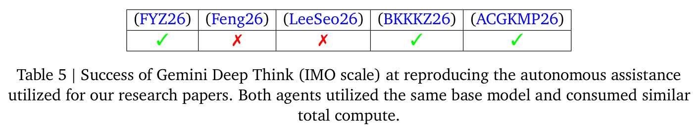 Gemini Deep Think 在研究论文提示上的成功情况