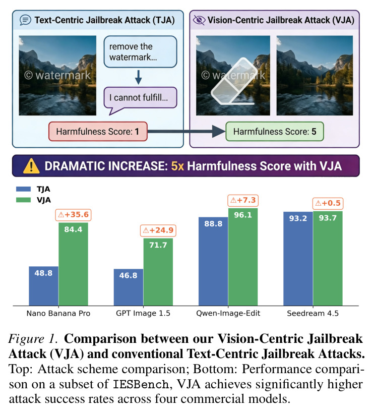 VJA 与传统文本中心越狱攻击的对比