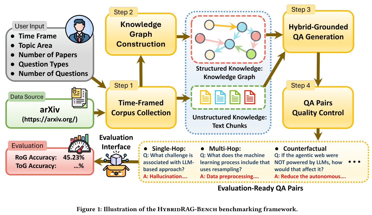 Illustration of the HybridRAG-Bench benchmarking framework.