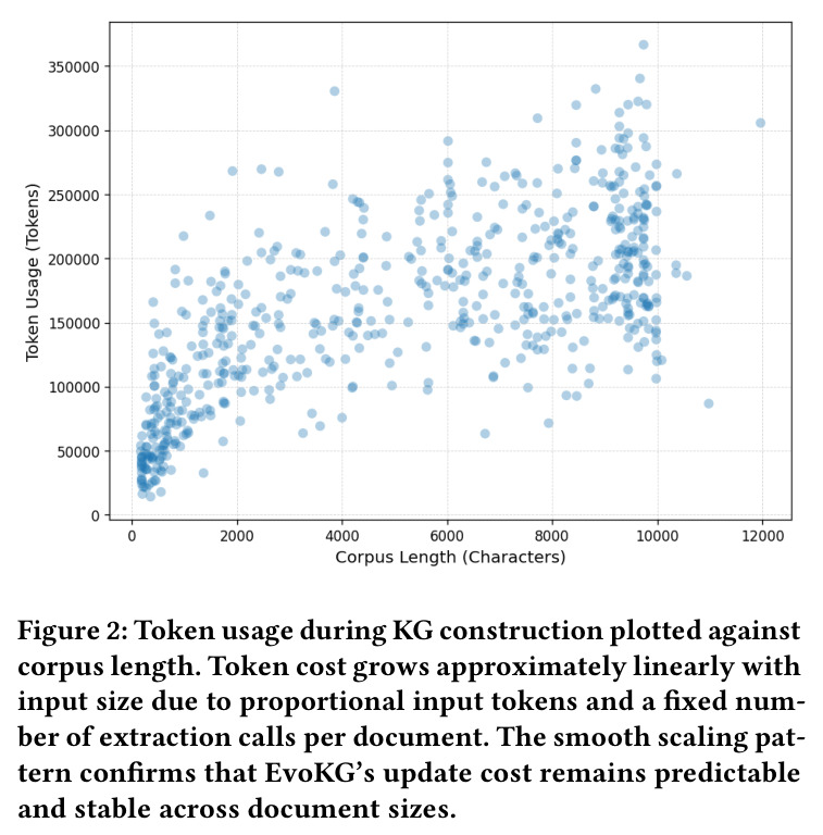 Token usage during KG construction plotted against corpus length.