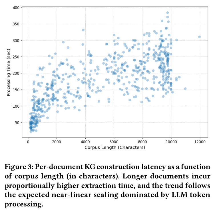 Per-document KG construction latency as a function of corpus length (in characters).