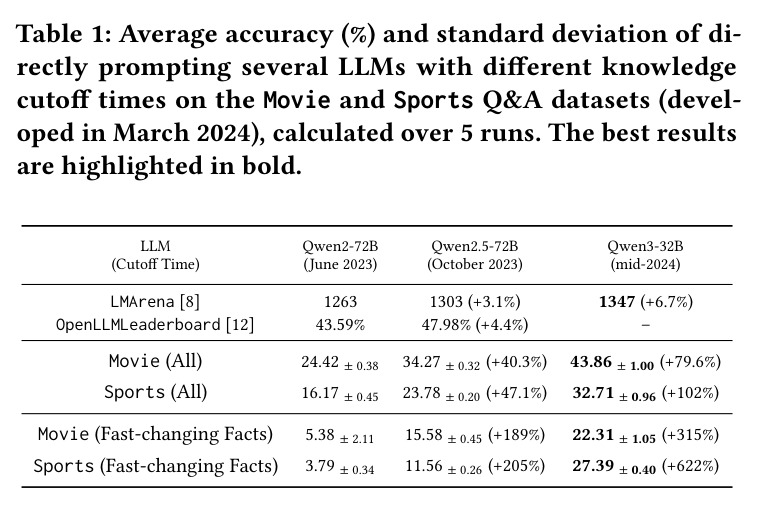 Average accuracy (%) and standard deviation of directly prompting several LLMs with different knowledge cutoff times on the Movie and Sports Q&A datasets (developed in March 2024).