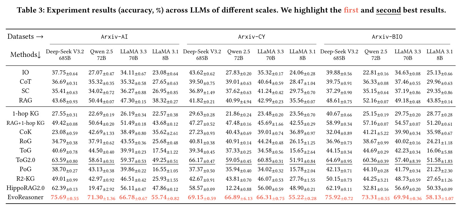 Experiment results (accuracy, %) across LLMs of different scales.