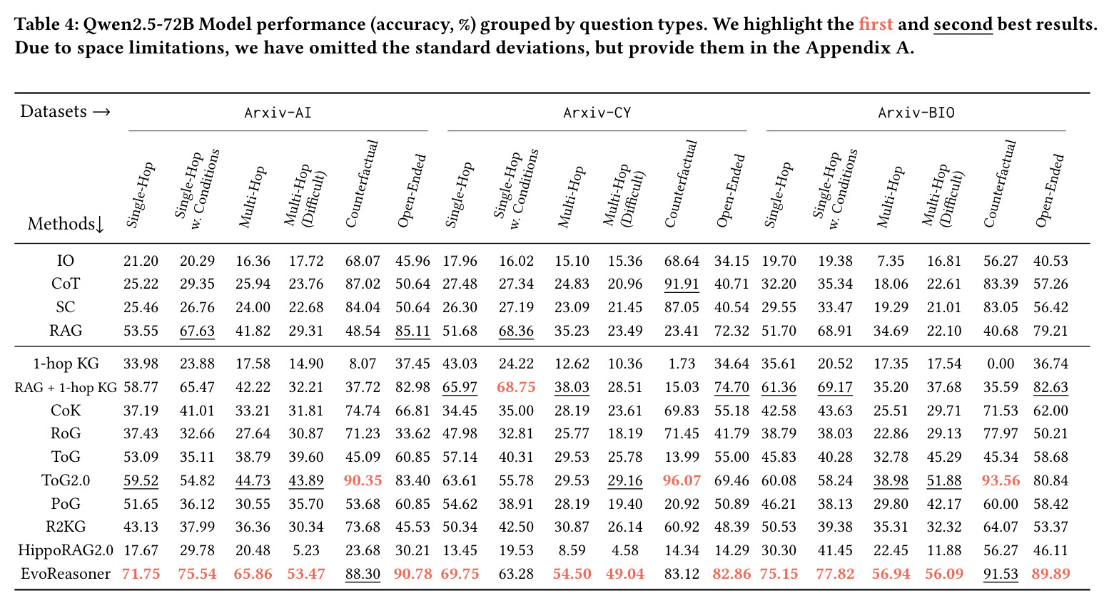 Qwen2.5-72B Model performance (accuracy, %) grouped by question types.