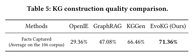 KG construction quality comparison.