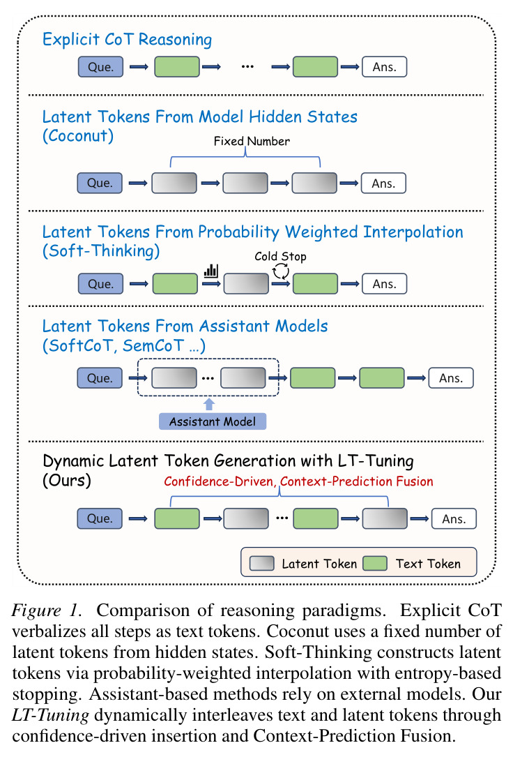 Comparison of reasoning paradigms