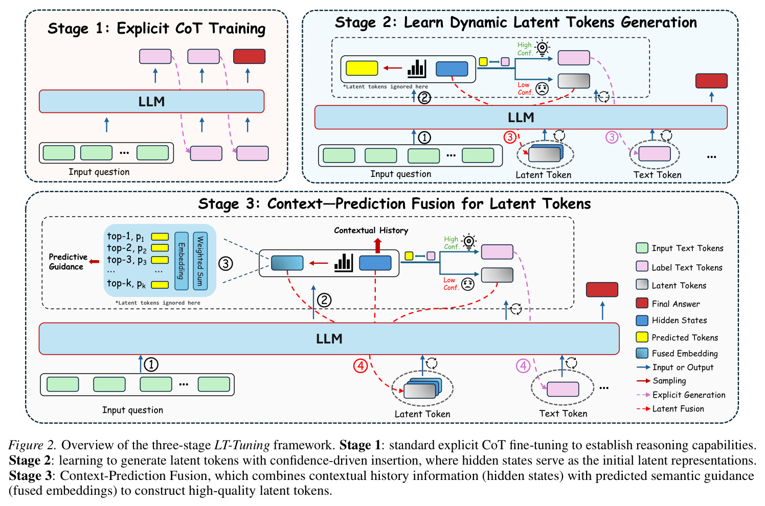 Overview of the three-stage LT-Tuning framework
