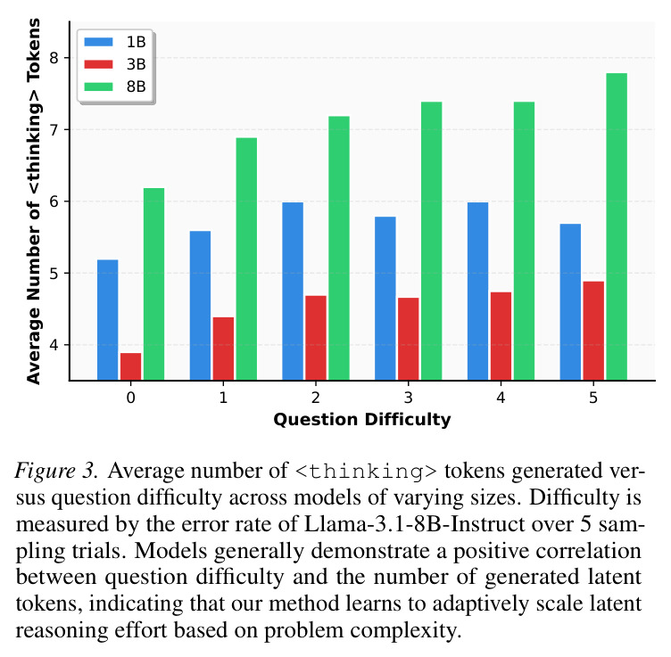 Average number of <thinking> tokens generated versus question difficulty