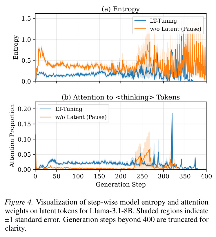 Visualization of step-wise entropy and attention weights on latent tokens