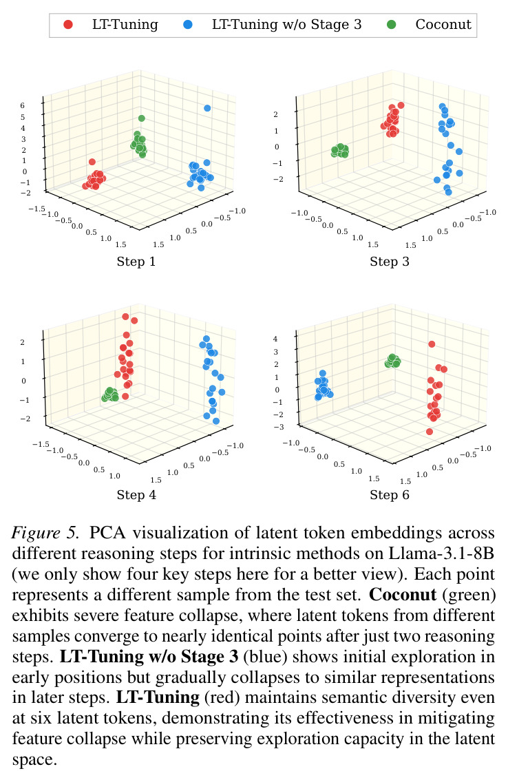 PCA visualization of latent token embeddings across different reasoning steps