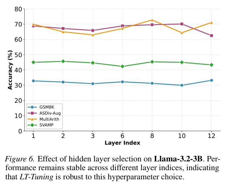 Effect of hidden layer selection on Llama-3.2-3B