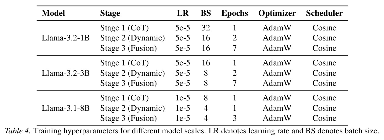 Ablation study on the contribution of each training stage and component