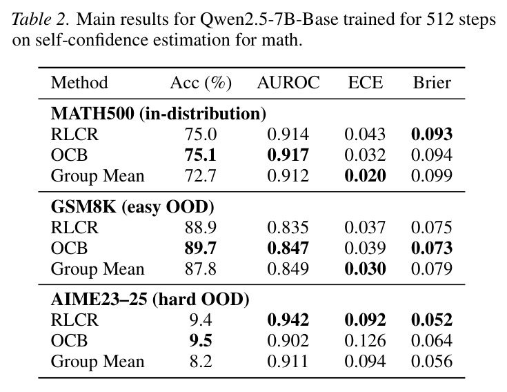 Qwen2.5-7B-Base在三个数据集上的主要结果