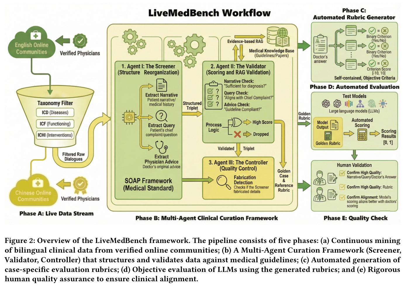 LiveMedBench框架概览