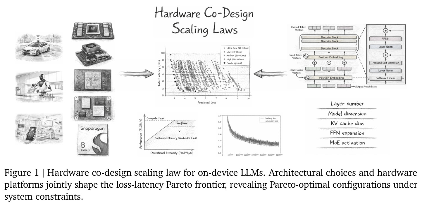 Hardware co-design scaling law for on-device LLMs