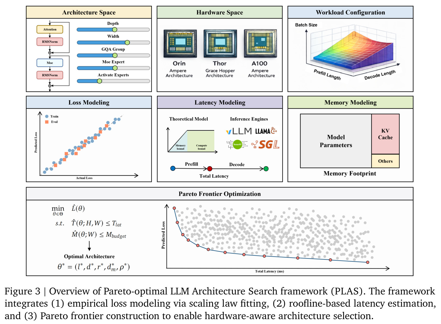 Overview of Pareto-optimal LLM Architecture Search framework (PLAS)