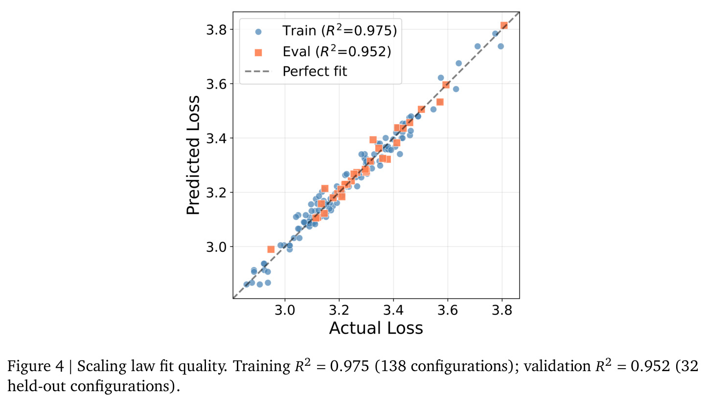 Scaling law fit quality