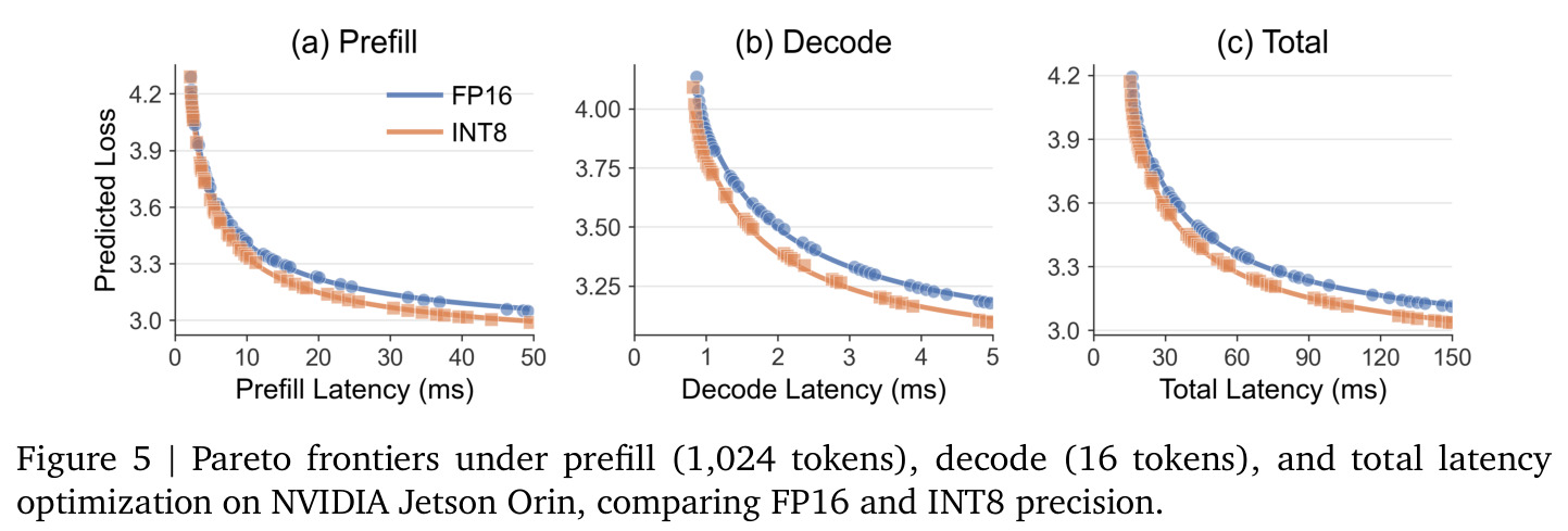 Pareto frontiers under prefill, decode, and total latency optimization