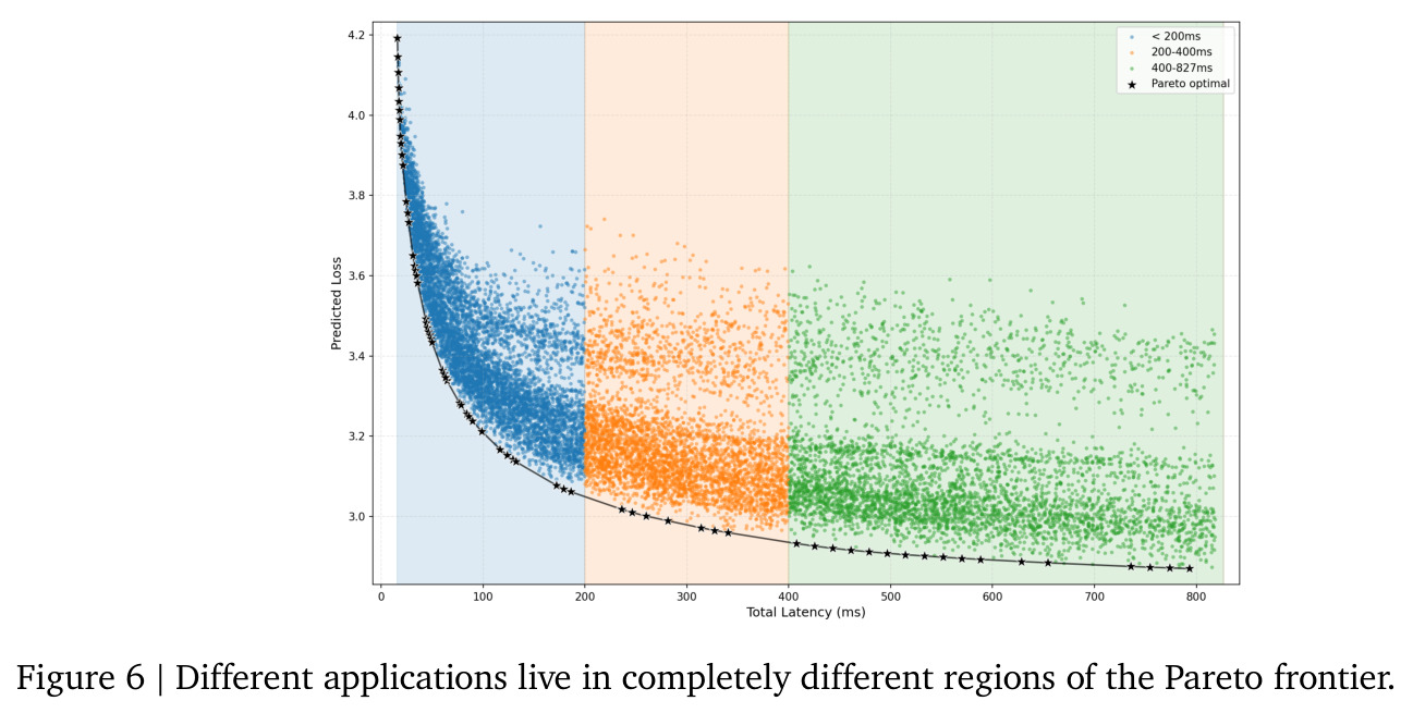 Different applications live in different regions of the Pareto frontier
