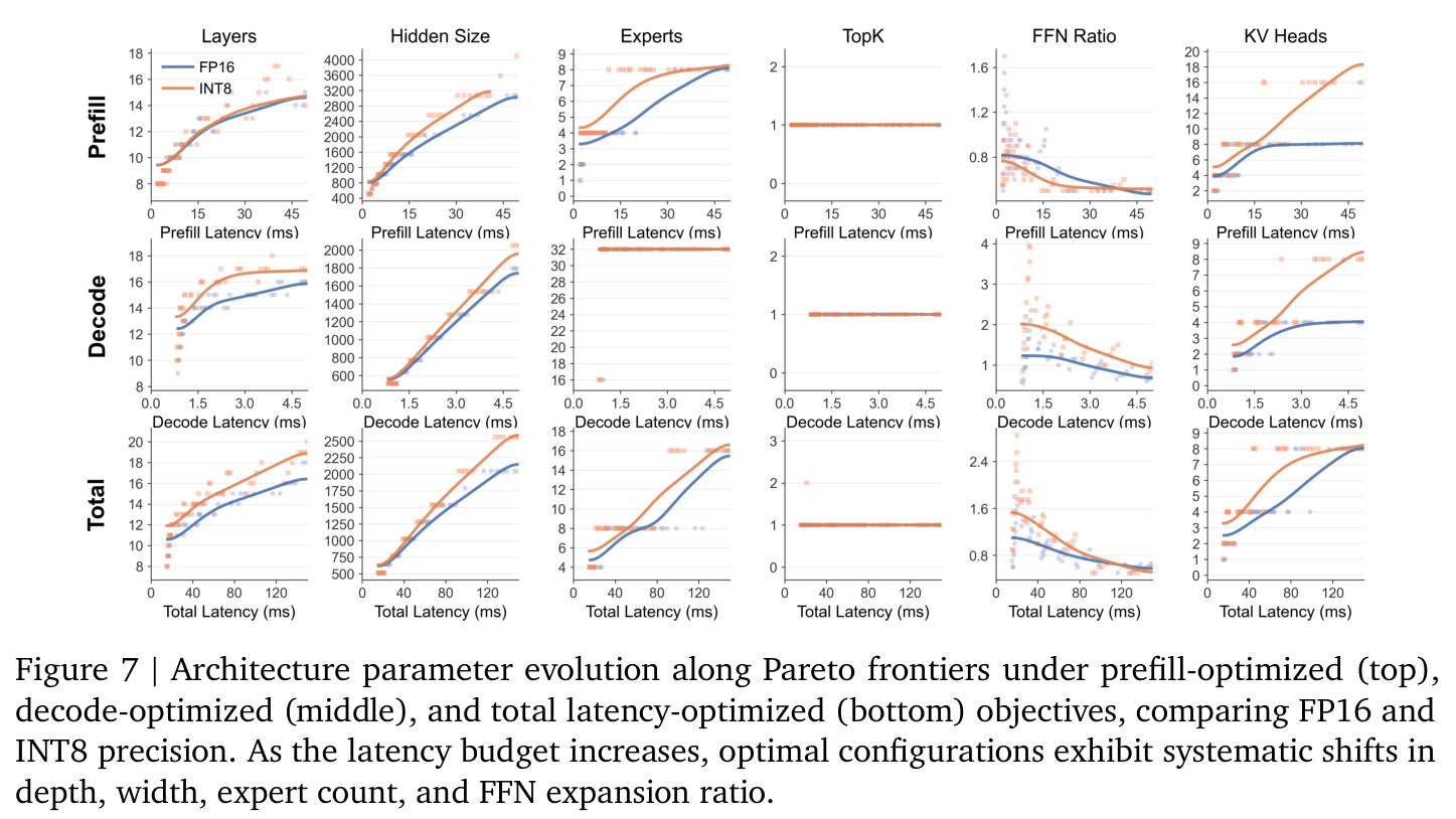 Architecture parameter evolution along Pareto frontiers