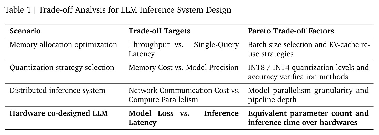 Trade-off Analysis for LLM Inference System Design