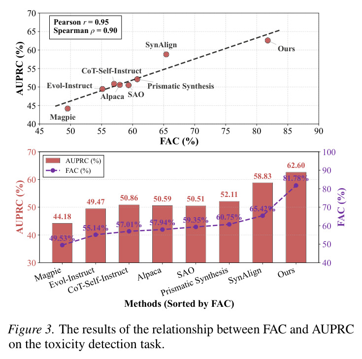 FAC 与 AUPRC 的关系