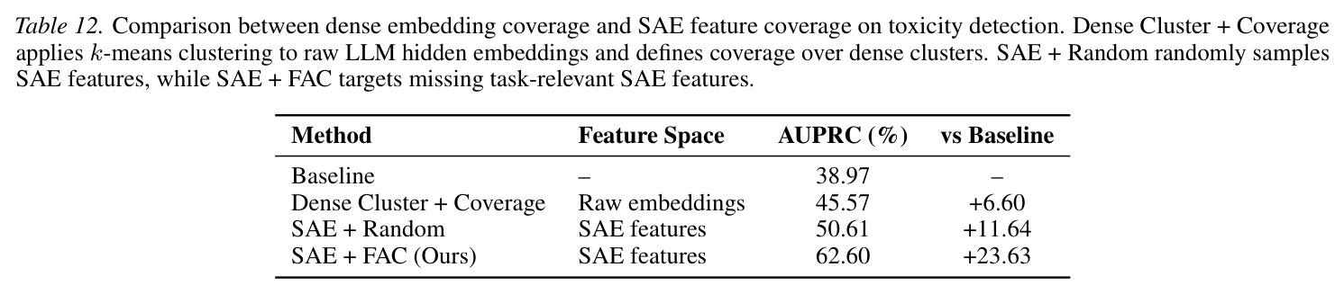 密集嵌入覆盖与 SAE 特征覆盖的比较
