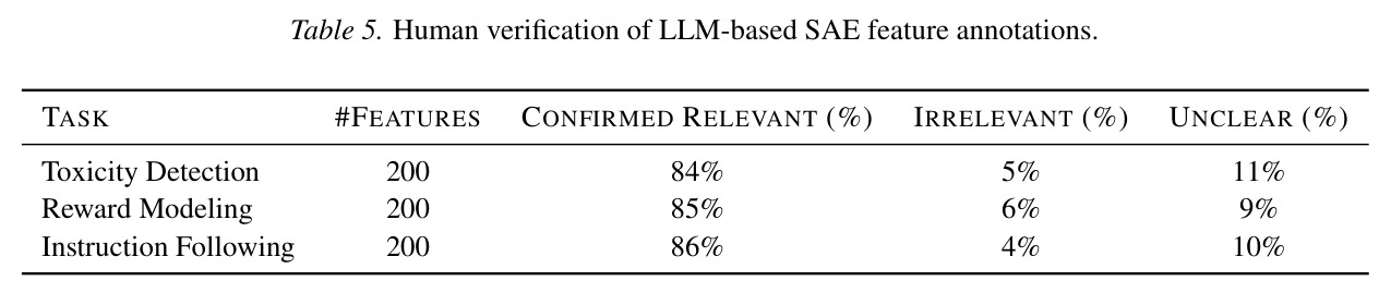 人类验证 LLM 标注的 SAE 特征