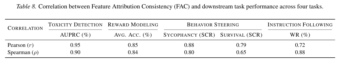 FAC 与下游任务性能在四个任务上的相关性