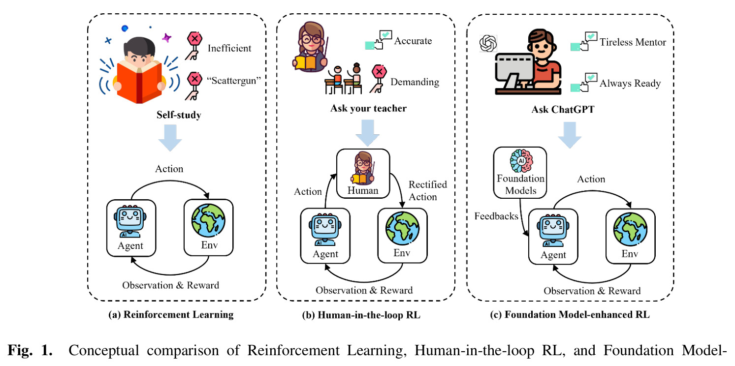 Conceptual comparison of Reinforcement Learning, Human-in-the-loop RL, and Foundation Model-enhanced RL.