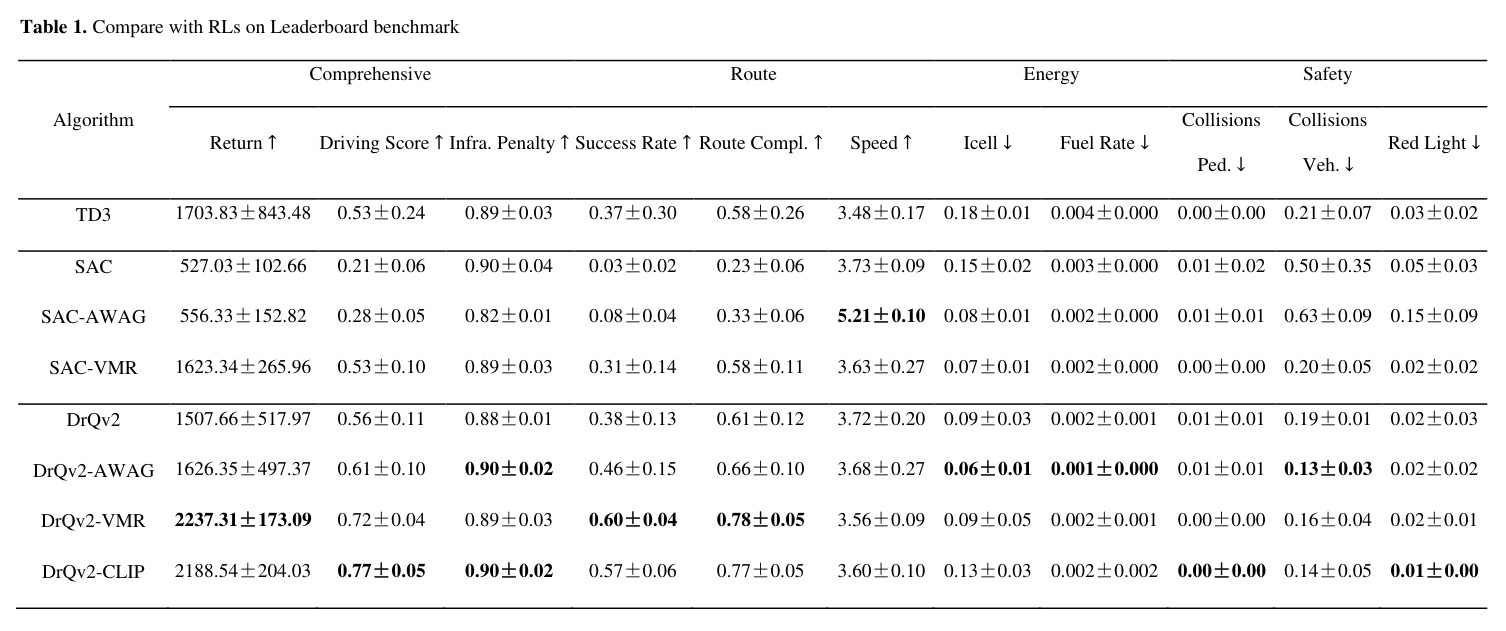 Compare with RLs on Leaderboard benchmark
