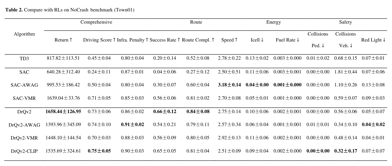 Compare with RLs on NoCrash benchmark (Town01)