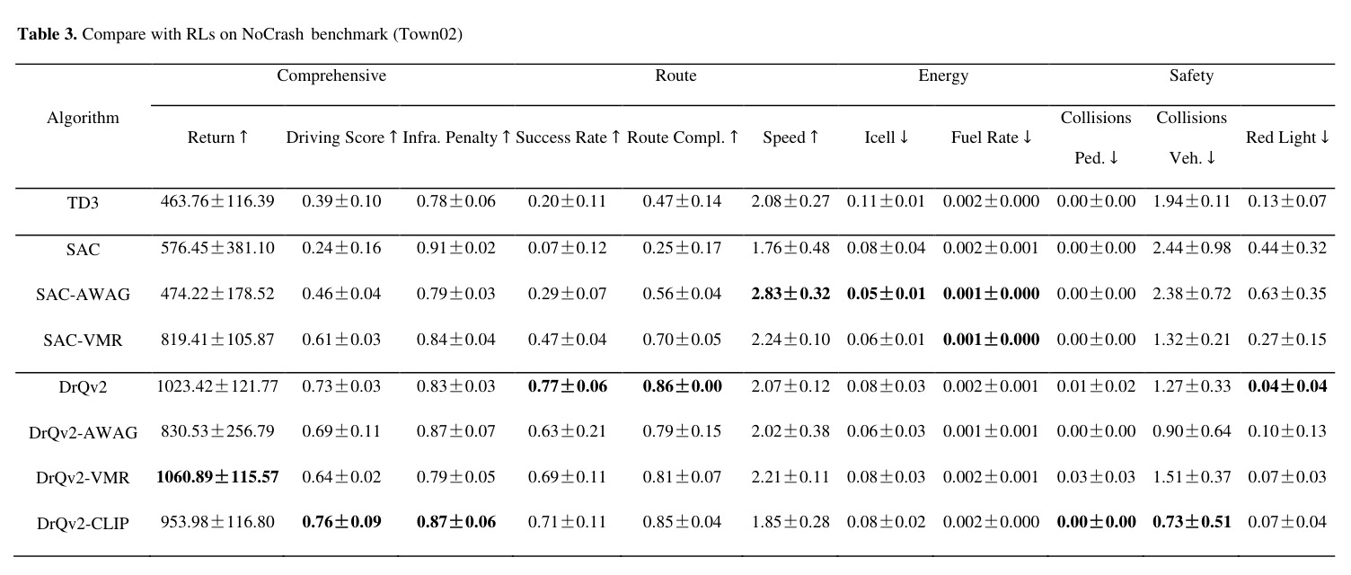 Compare with RLs on NoCrash benchmark (Town02)