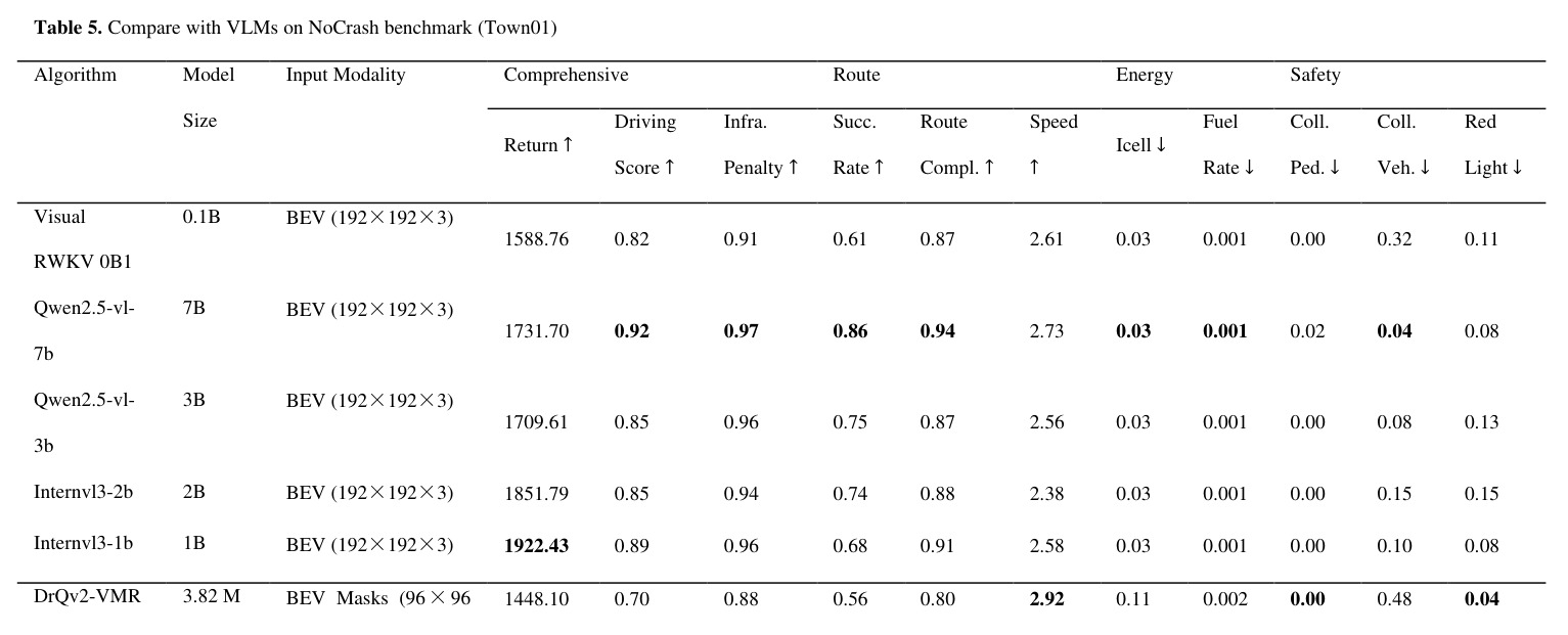 Comparison between Found-RL and VLMs on FPS and model size